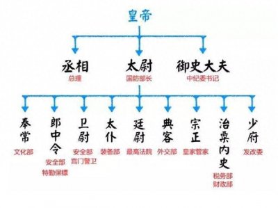 ​九卿到底是哪九卿，具体是干啥的？