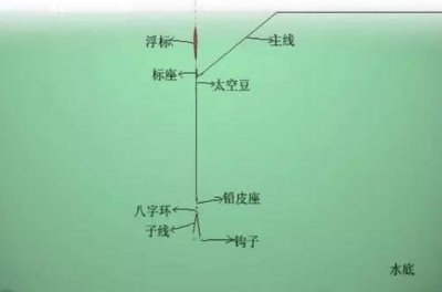 ​一门心思钓草鱼，不料这调漂方式依然奏效，钓友：后悔现在才察觉
