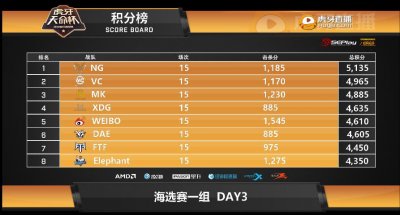 ​绝地求生：虎牙天命杯第一组晋级榜尘埃落定，NG战队榜单第一！