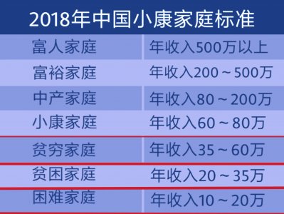 ​有专家说家庭年收入10至20万元为困难家庭，你怎么看？