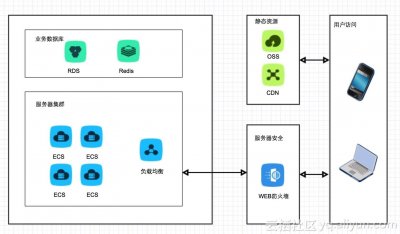 ​云场景实践研究第41期：柚子街