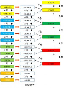 ​职级套改后，警察系列职务职级任职年限