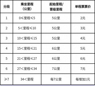 ​太原地铁1号线票制票价及乘车优惠正式发布