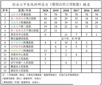 ​最新山东省医院科研实力排名（济宁医学院附属医院第八名）