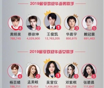 ​2019最受欢迎男女歌手出炉，实力派被偶像派吊打？