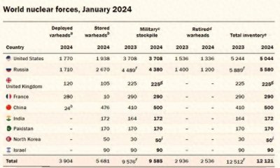 ​中国核弹头数量有500枚？网友：不及美俄，多加个零才合理！