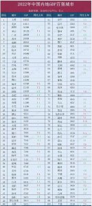 ​2022年百强城市名单出炉
