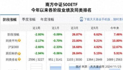 ​新城控股连跌4天，南方基金旗下2只基金位列前十大股东
