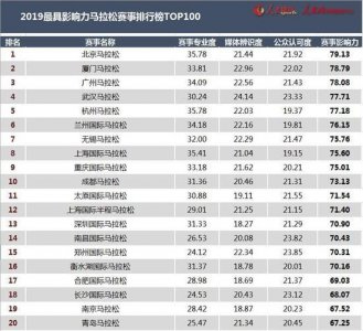​宿命跑过4场！2019年最具影响力马拉松排行TOP100