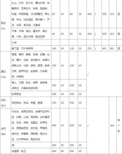 ​战舰少女R新版本建造公式说明 建造阈值一览